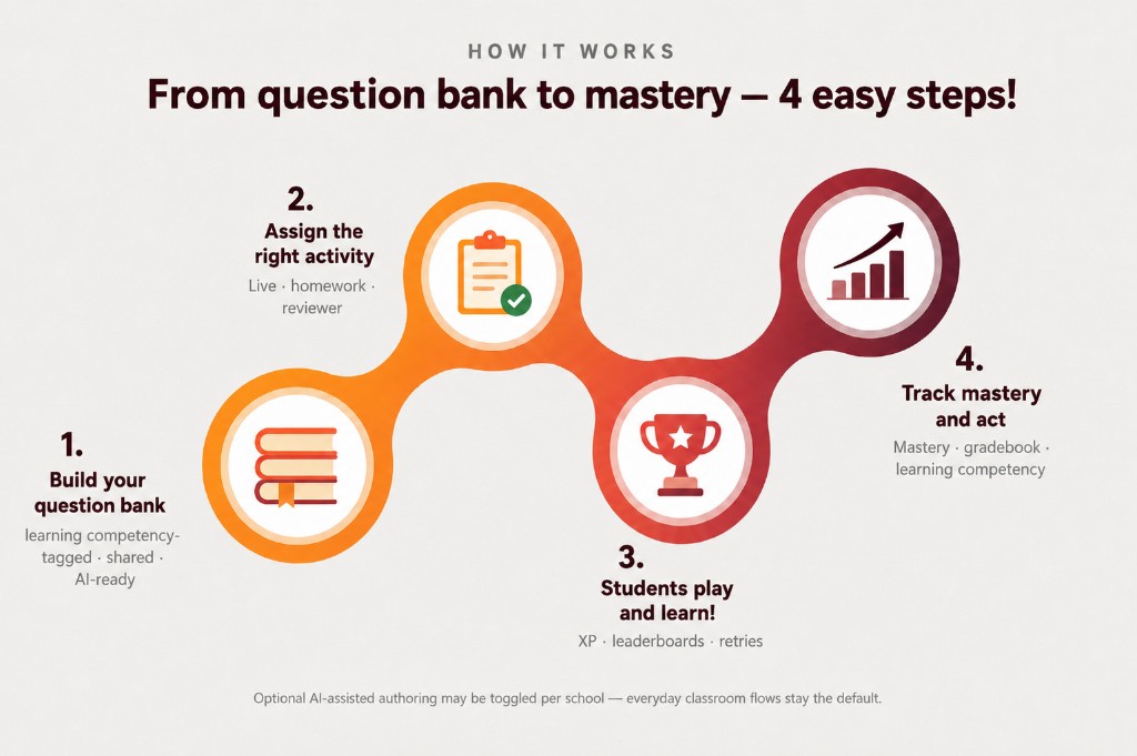 Four connected steps: build question bank, assign activity, students play and learn, track mastery and act